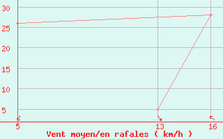 Courbe de la force du vent pour le bateau TBWUK87