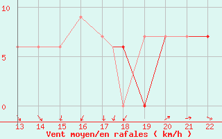 Courbe de la force du vent pour Yurimaguas