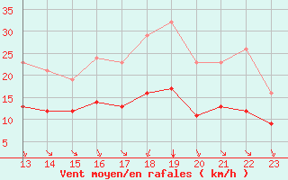 Courbe de la force du vent pour Saint-Haon (43)