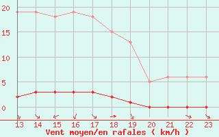 Courbe de la force du vent pour Saint-Saturnin-Ls-Avignon (84)