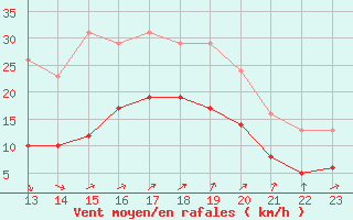 Courbe de la force du vent pour Arles (13)