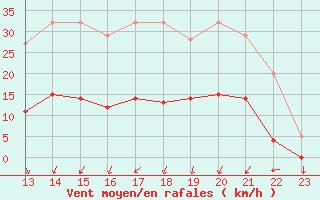 Courbe de la force du vent pour Turretot (76)