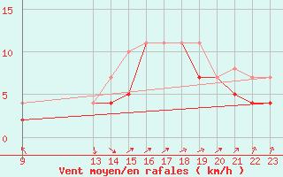 Courbe de la force du vent pour Cabo Peas