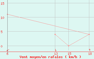 Courbe de la force du vent pour St Johann Pongau