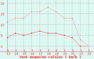 Courbe de la force du vent pour Floriffoux (Be)