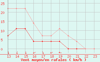 Courbe de la force du vent pour Gavle / Sandviken Air Force Base