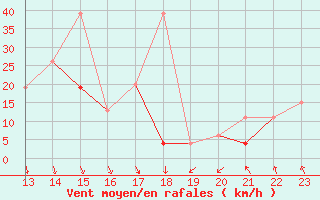 Courbe de la force du vent pour Weissfluhjoch