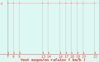 Courbe de la force du vent pour Trets (13)