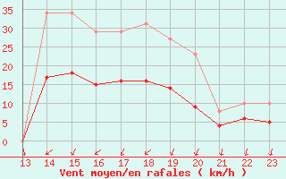 Courbe de la force du vent pour Monts-sur-Guesnes (86)