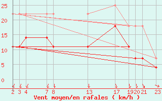 Courbe de la force du vent pour Melle (Be)