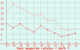 Courbe de la force du vent pour Aubenas - Lanas (07)