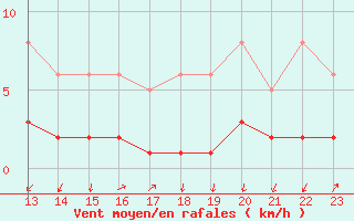 Courbe de la force du vent pour Gjilan (Kosovo)