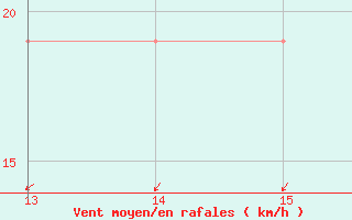 Courbe de la force du vent pour Skjaldthingsstadir