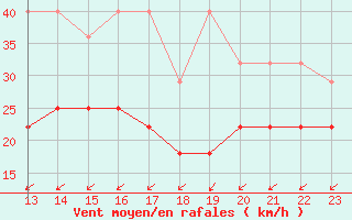 Courbe de la force du vent pour Beitem (Be)