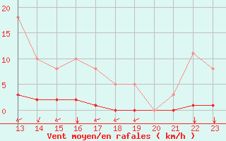 Courbe de la force du vent pour Guidel (56)