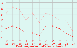 Courbe de la force du vent pour Guidel (56)