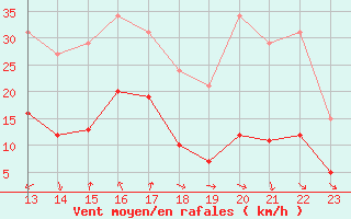 Courbe de la force du vent pour Arles (13)