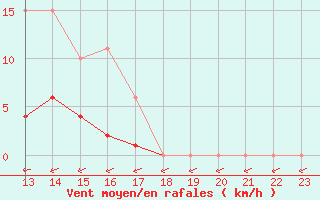 Courbe de la force du vent pour Bannay (18)