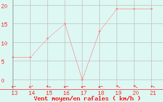 Courbe de la force du vent pour Tulcan / El Rosal