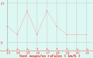 Courbe de la force du vent pour Yurimaguas