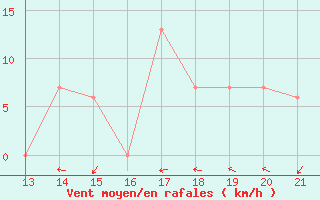 Courbe de la force du vent pour Yurimaguas