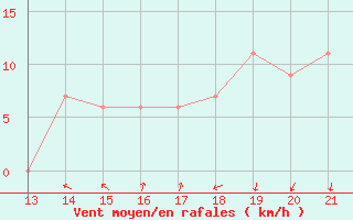 Courbe de la force du vent pour Yurimaguas