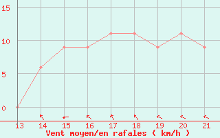 Courbe de la force du vent pour Yurimaguas