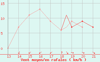 Courbe de la force du vent pour Yurimaguas