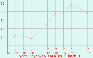 Courbe de la force du vent pour San Salvador / Ilopango