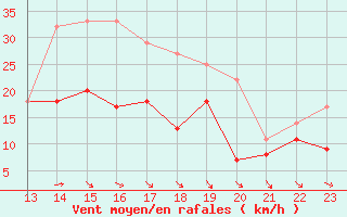 Courbe de la force du vent pour Werl