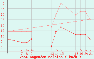 Courbe de la force du vent pour Corumba