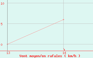 Courbe de la force du vent pour San Salvador / Ilopango