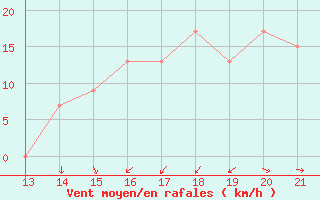 Courbe de la force du vent pour Yurimaguas