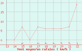 Courbe de la force du vent pour Yurimaguas