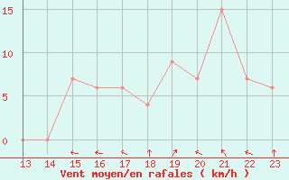 Courbe de la force du vent pour Santa Ana / El Palmar