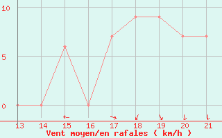 Courbe de la force du vent pour Yurimaguas