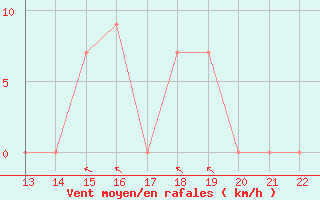 Courbe de la force du vent pour Yurimaguas