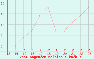 Courbe de la force du vent pour Guanajuato, Gto.