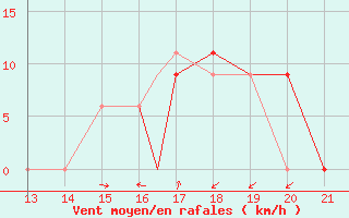 Courbe de la force du vent pour Yurimaguas