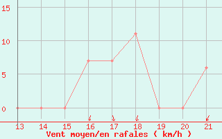 Courbe de la force du vent pour Yurimaguas