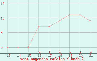 Courbe de la force du vent pour Yurimaguas