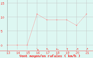 Courbe de la force du vent pour Yurimaguas