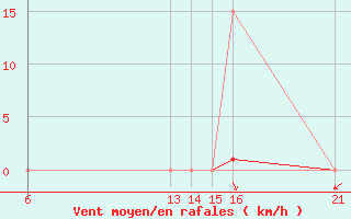 Courbe de la force du vent pour Muirancourt (60)