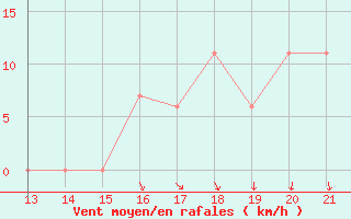 Courbe de la force du vent pour Yurimaguas