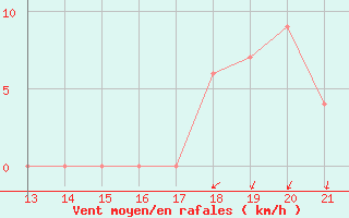 Courbe de la force du vent pour Yurimaguas