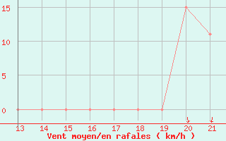 Courbe de la force du vent pour Yurimaguas