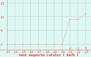 Courbe de la force du vent pour Yurimaguas