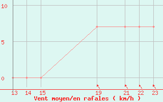 Courbe de la force du vent pour Tuxpan. Ver.