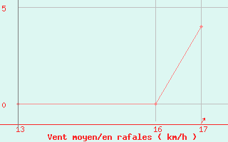 Courbe de la force du vent pour Tuxpan. Ver.