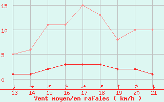 Courbe de la force du vent pour Doissat (24)